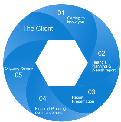 Financial Planning process